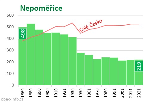 Počet obyvatel obce Nepoměřice