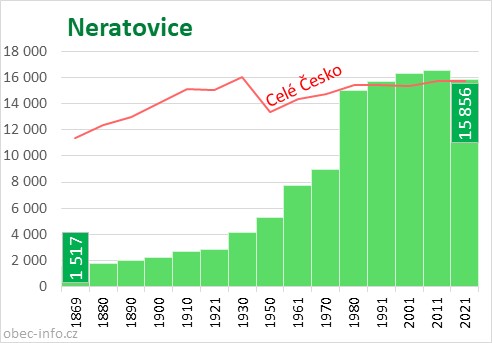 Počet obyvatel obce Neratovice
