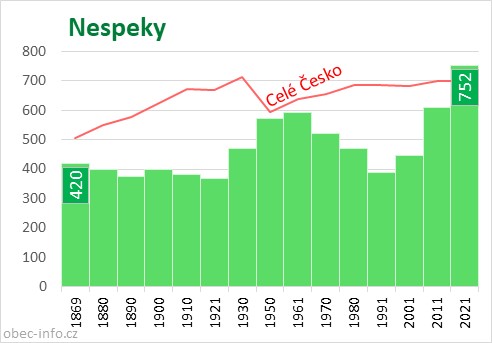 Počet obyvatel obce Nespeky