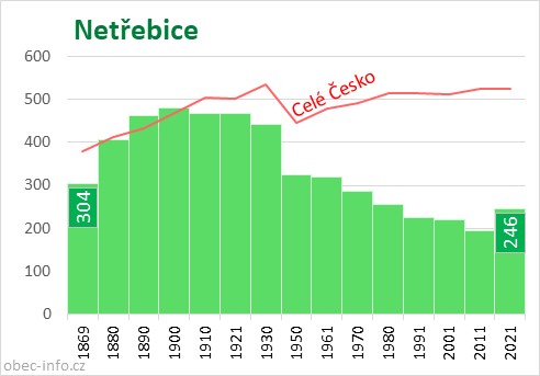 Počet obyvatel obce Netřebice