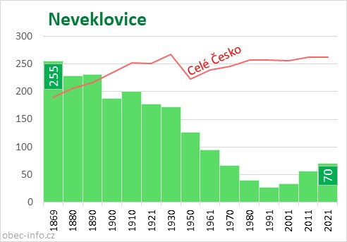 Počet obyvatel obce Neveklovice