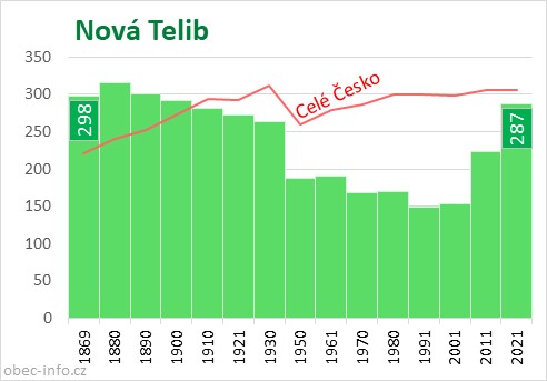 Počet obyvatel obce Nová Telib