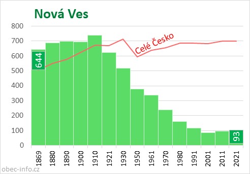 Počet obyvatel obce Nová Ves