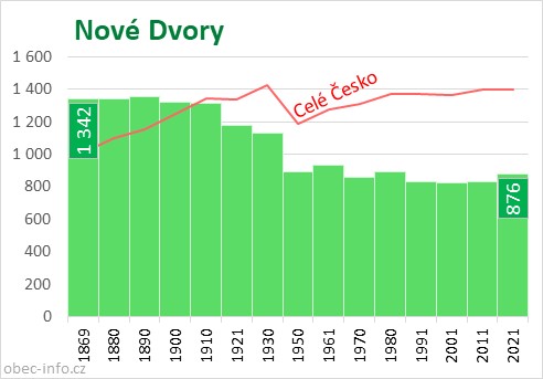Počet obyvatel obce Nové Dvory
