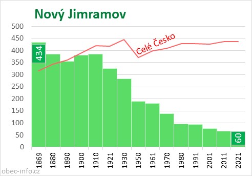 Počet obyvatel obce Nový Jimramov