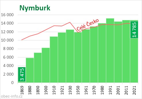 Počet obyvatel obce Nymburk