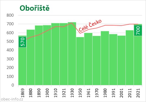 Počet obyvatel obce Obořiště