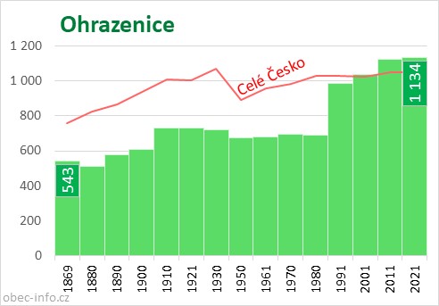 Počet obyvatel obce Ohrazenice