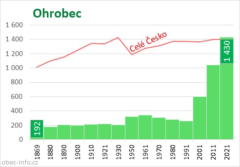 Počet obyvatel obce Ohrobec