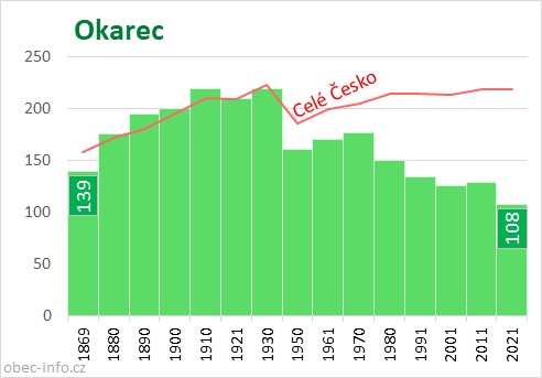 Počet obyvatel obce Okarec