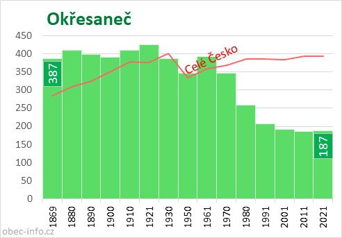 Počet obyvatel obce Okřesaneč