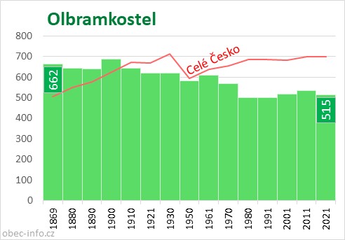 Počet obyvatel obce Olbramkostel