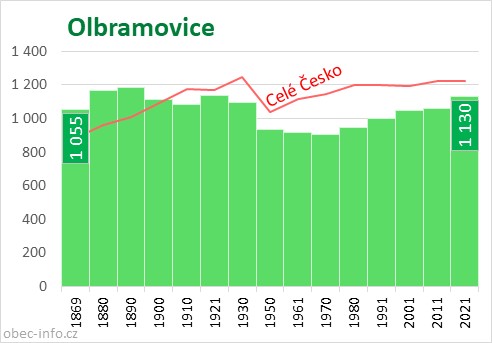 Počet obyvatel obce Olbramovice