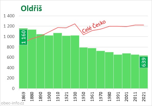 Počet obyvatel obce Oldřiš