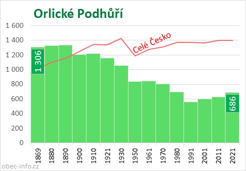 Počet obyvatel obce Orlické Podhůří