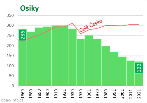 Počet obyvatel obce Osiky