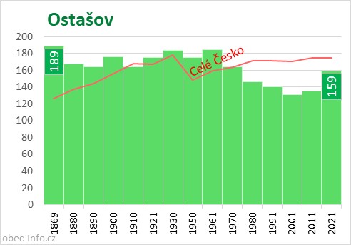 Počet obyvatel obce Ostašov