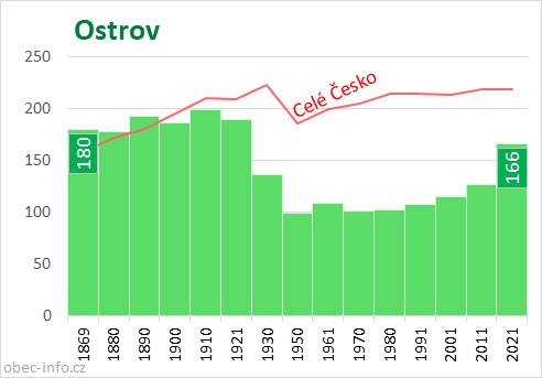 Počet obyvatel obce Ostrov