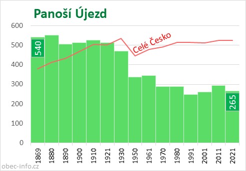 Počet obyvatel obce Panoší Újezd