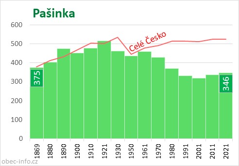 Počet obyvatel obce Pašinka