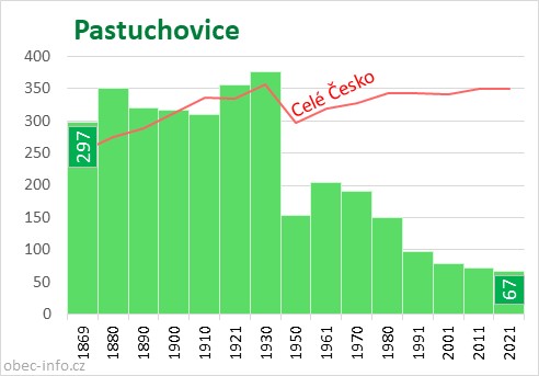 Počet obyvatel obce Pastuchovice