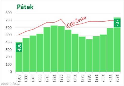 Počet obyvatel obce Pátek