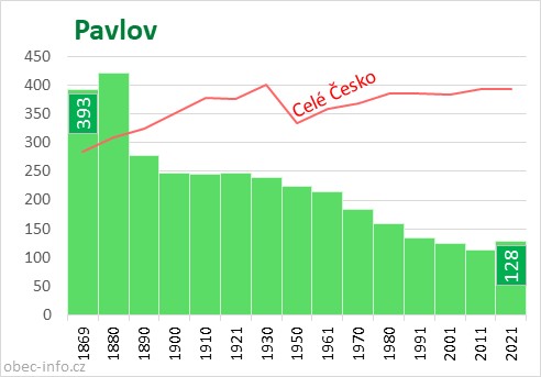 Počet obyvatel obce Pavlov