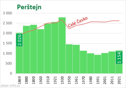 Počet obyvatel obce Perštejn