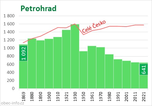 Počet obyvatel obce Petrohrad