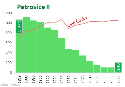 Počet obyvatel obce Petrovice II