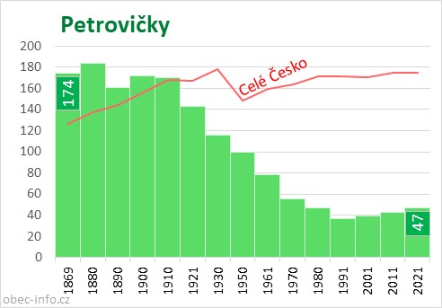 Počet obyvatel obce Petrovičky
