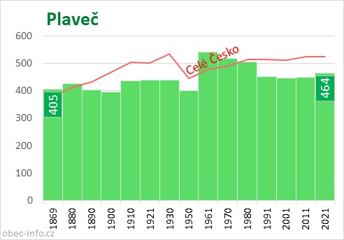 Počet obyvatel obce Plaveč