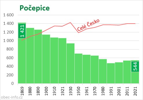 Počet obyvatel obce Počepice