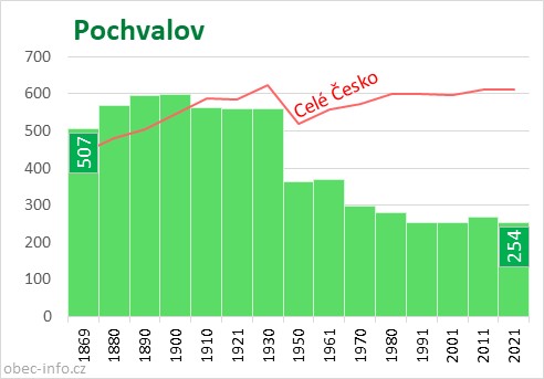 Počet obyvatel obce Pochvalov