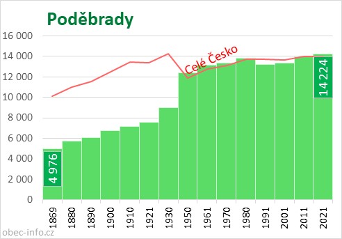 Počet obyvatel obce Poděbrady