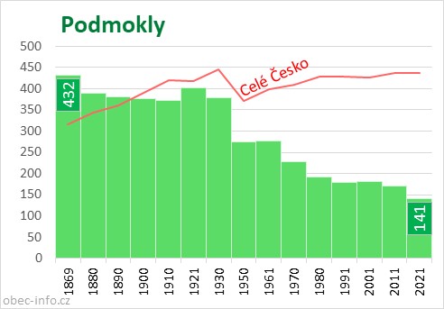 Počet obyvatel obce Podmokly