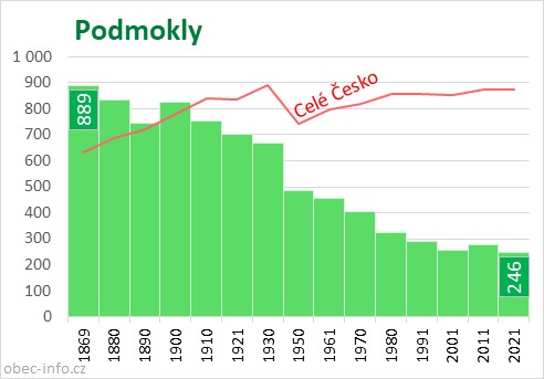 Počet obyvatel obce Podmokly
