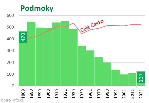 Počet obyvatel obce Podmoky
