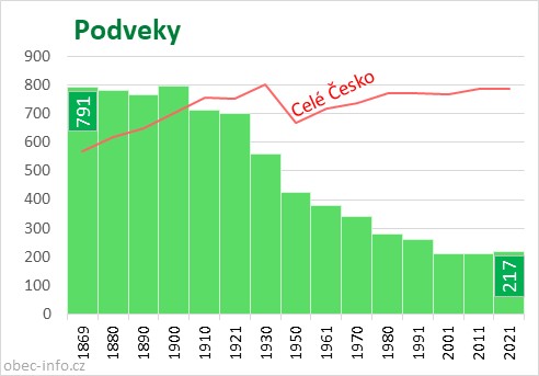 Počet obyvatel obce Podveky