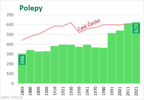 Počet obyvatel obce Polepy