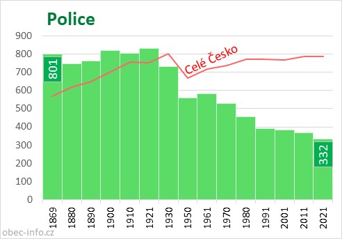 Počet obyvatel obce Police