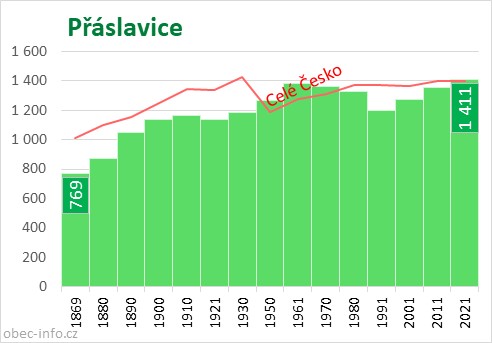 Počet obyvatel obce Přáslavice