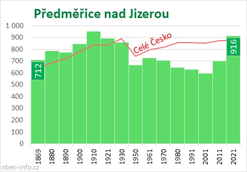 Počet obyvatel obce Předměřice nad Jizerou