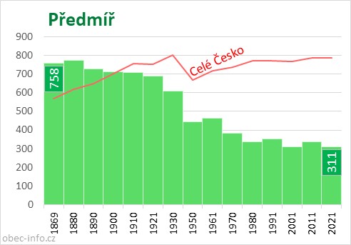 Počet obyvatel obce Předmíř