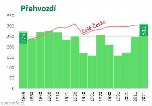 Počet obyvatel obce Přehvozdí