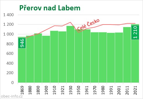Počet obyvatel obce Přerov nad Labem