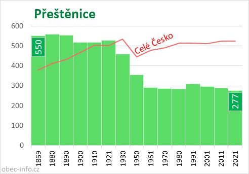 Počet obyvatel obce Přeštěnice