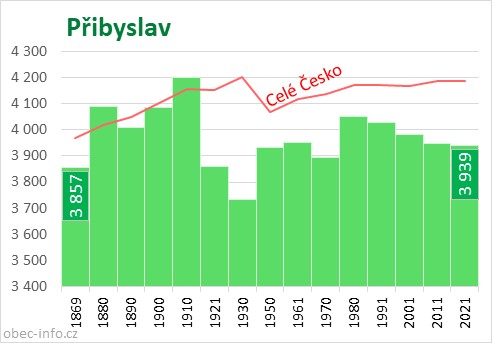 Počet obyvatel obce Přibyslav