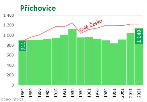 Počet obyvatel obce Příchovice