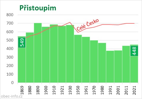 Počet obyvatel obce Přistoupim